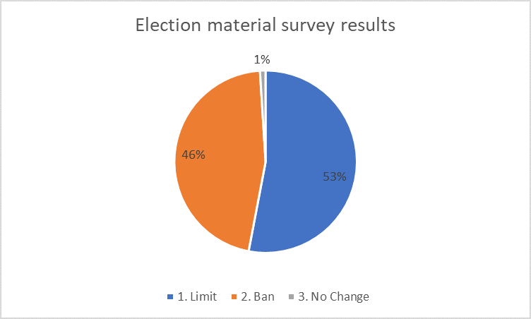 Election voting survey results