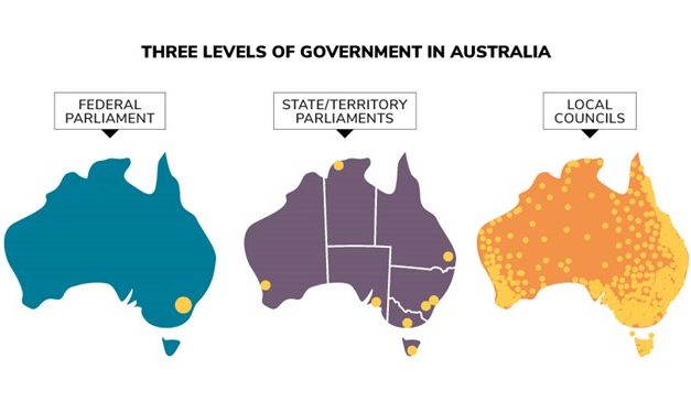 COUNCIL, STATE, FEDERAL – THE 3 LEVELS OF AUSTRALIAN GOVERNMENT JULY 2023
