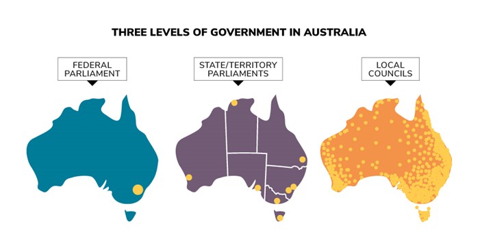 COUNCIL, STATE, FEDERAL – THE 3 LEVELS OF AUSTRALIAN GOVERNMENT JULY 2023
